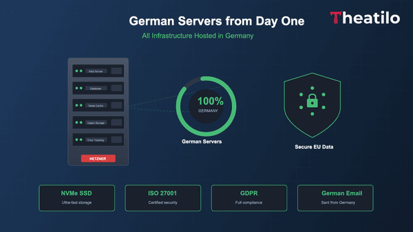 Von Anfang an in Deutschland: Server, Performance und Datenschutz